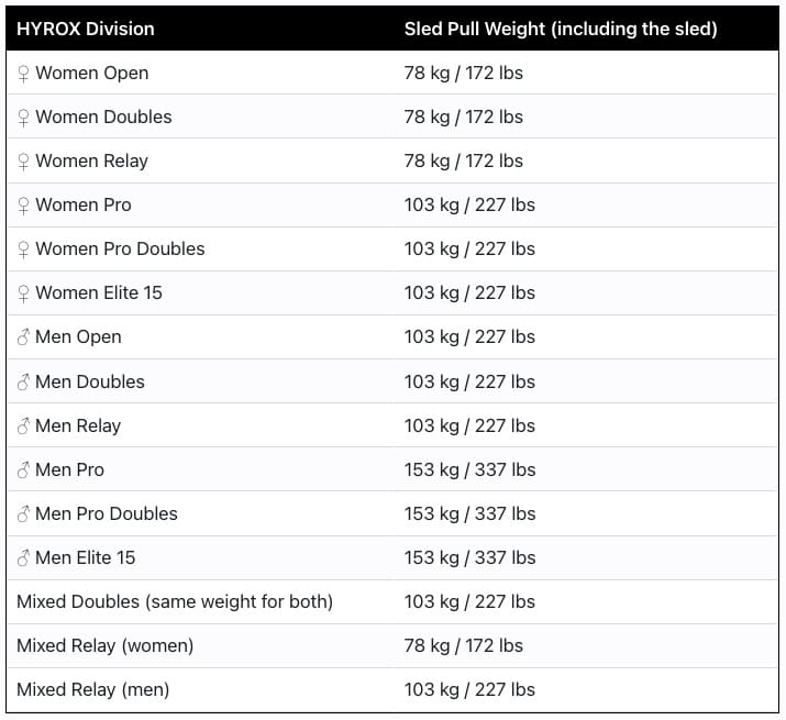 HYROX sled pull weight chart