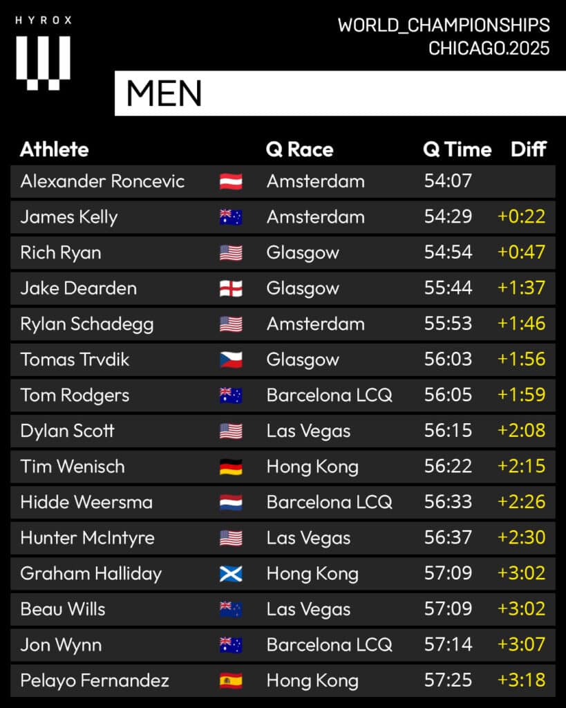 2025 HYROX World Championship Men, Time Differences