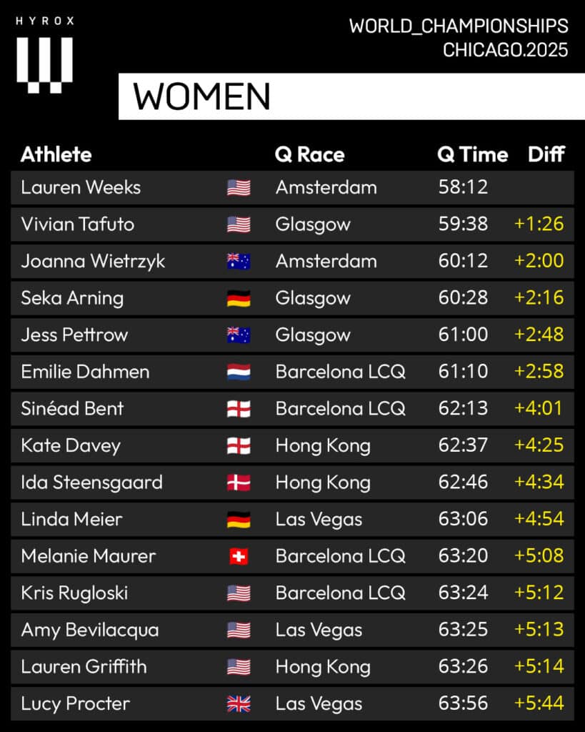 2025 HYROX World Championship Women, Time Differences
